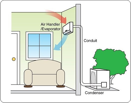 How Do Ductless (Mini-Split) Air Conditioners Work – Cool Today